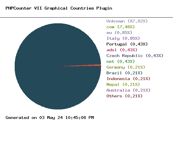 Graphical Countries