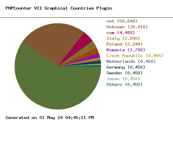 Graphical Countries