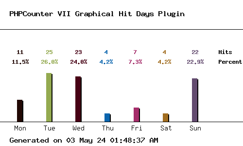 Graphical Hit Days