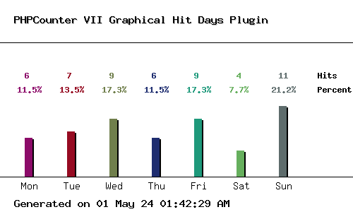 Graphical Hit Days