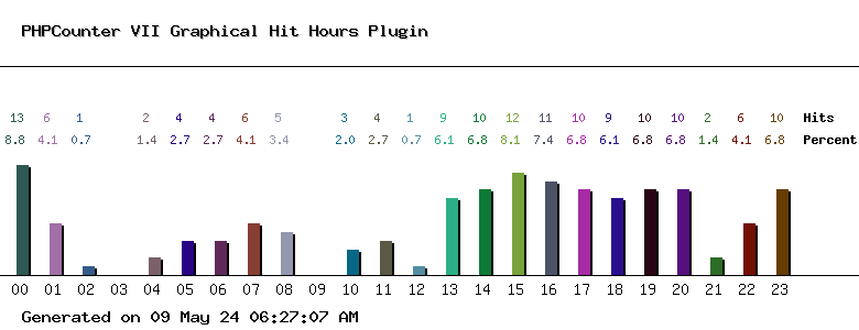 Graphical Hit Hours