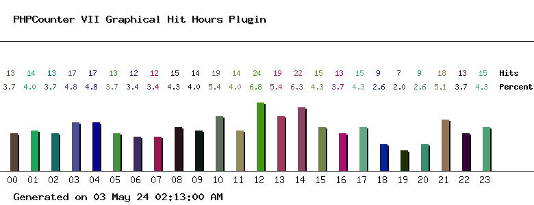 Graphical Hit Hours